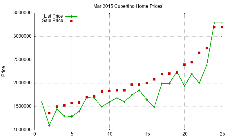 Cupertino Homes Just Sold 2015-03