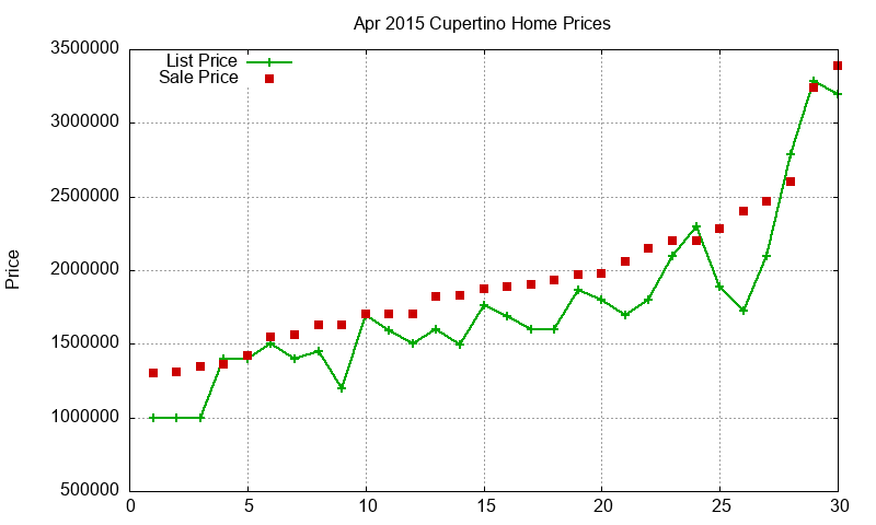 Cupertino Homes Just Sold 2015-04