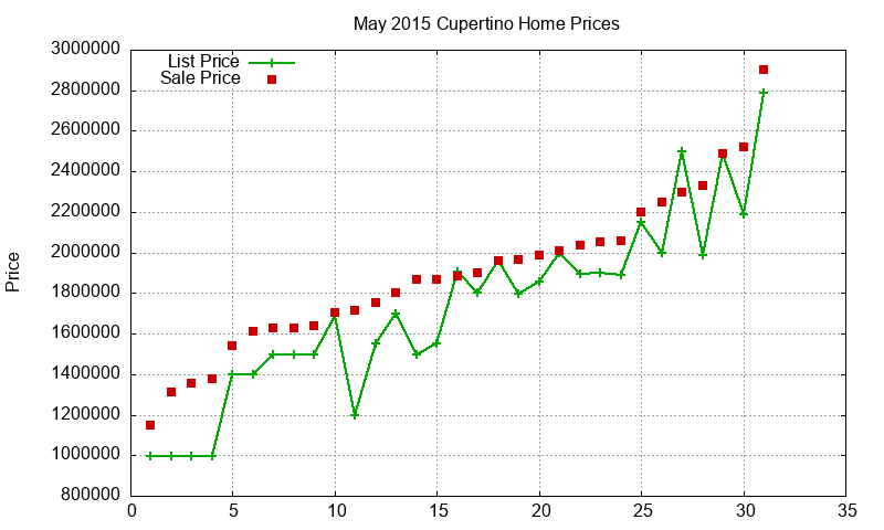 Cupertino Homes Just Sold 2015-05