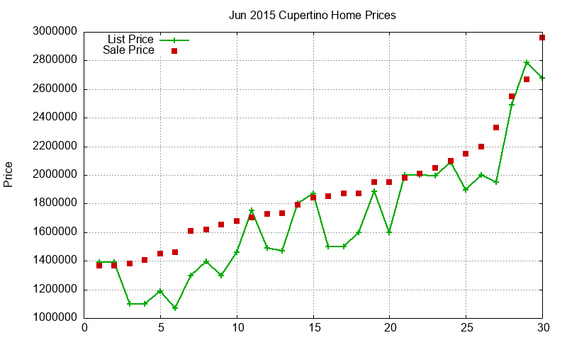 Cupertino Homes Just Sold 2015-06 Cupertino Homes Just Sold 2015-06
