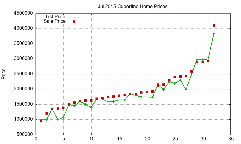 Cupertino Homes Just Sold 2015-07 Cupertino Homes Just Sold 2015-07