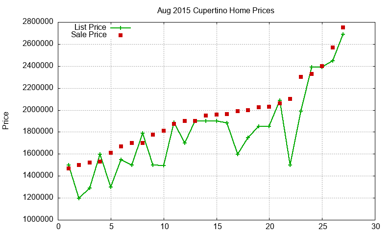 Cupertino Homes Just Sold 2015-08 Cupertino Homes Just Sold 2015-08
