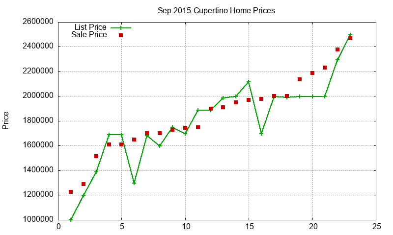 Cupertino Homes Just Sold 2015-09 Cupertino Homes Just Sold 2015-09