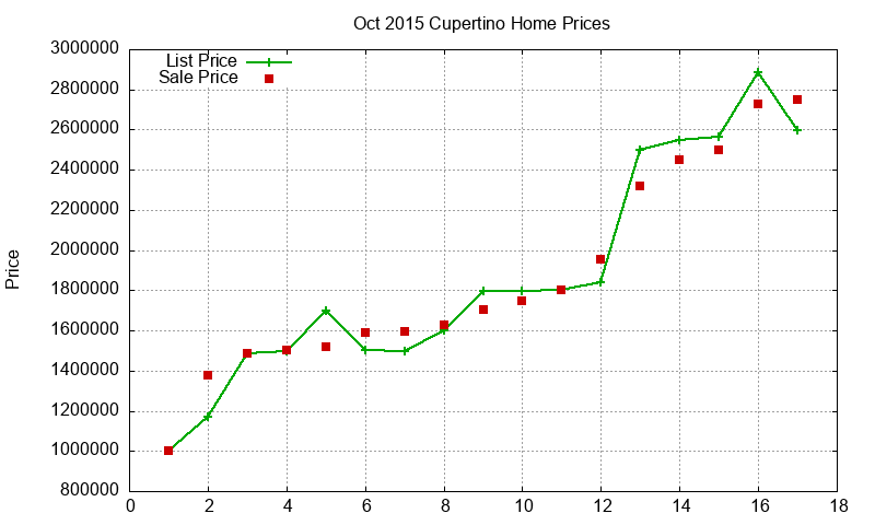 Cupertino Homes Just Sold 2015-10