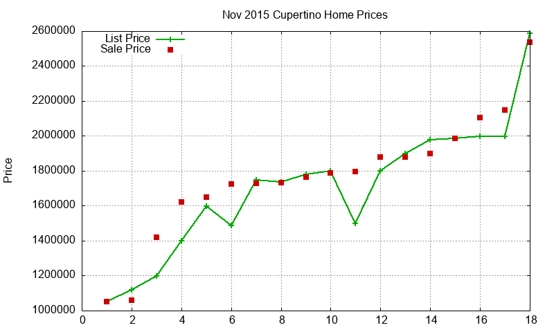 Cupertino Homes Just Sold 2015-11