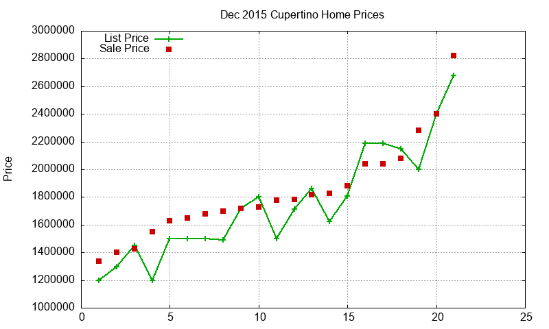 Cupertino Homes Just Sold 2015-12