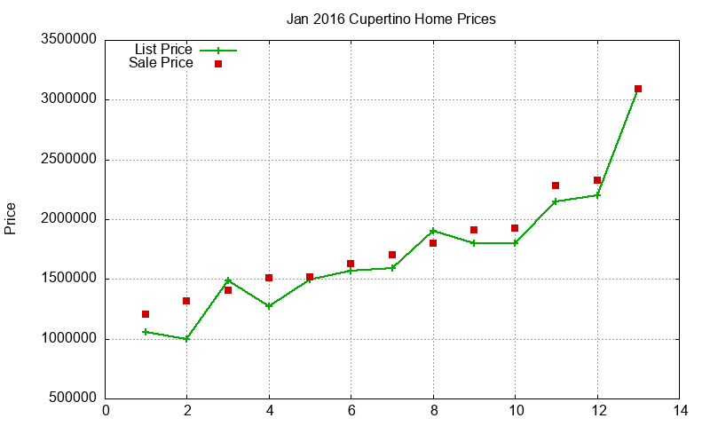 Cupertino Homes Just Sold 2016-01 Cupertino Homes Just Sold 2016-01