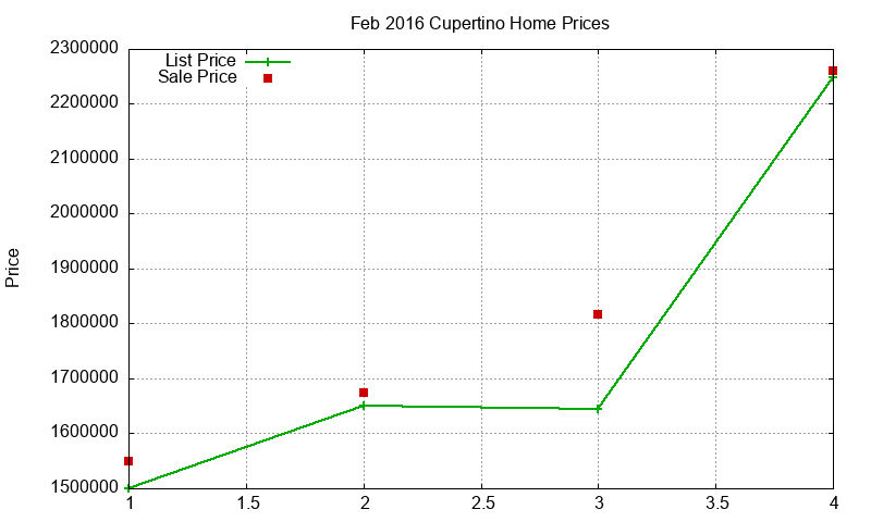 Cupertino Homes Just Sold 2016-02 Cupertino Homes Just Sold 2016-02