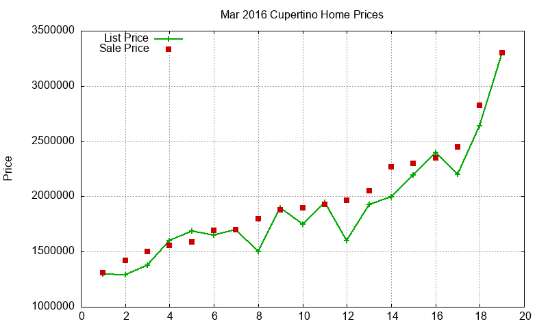 Cupertino Homes Just Sold 2016-03 Cupertino Homes Just Sold 2016-03