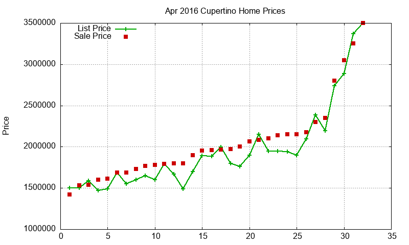 Cupertino Homes Just Sold 2016-04 Cupertino Homes Just Sold 2016-04