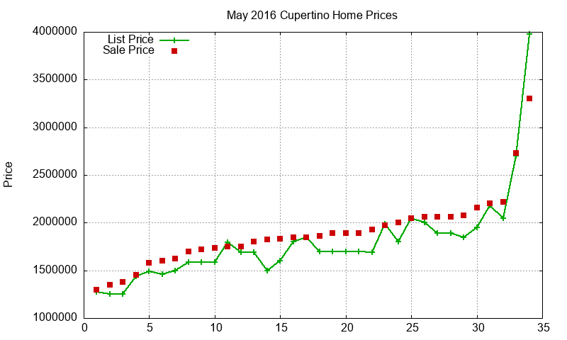 Cupertino Homes Just Sold 2016-05 Cupertino Homes Just Sold 2016-05