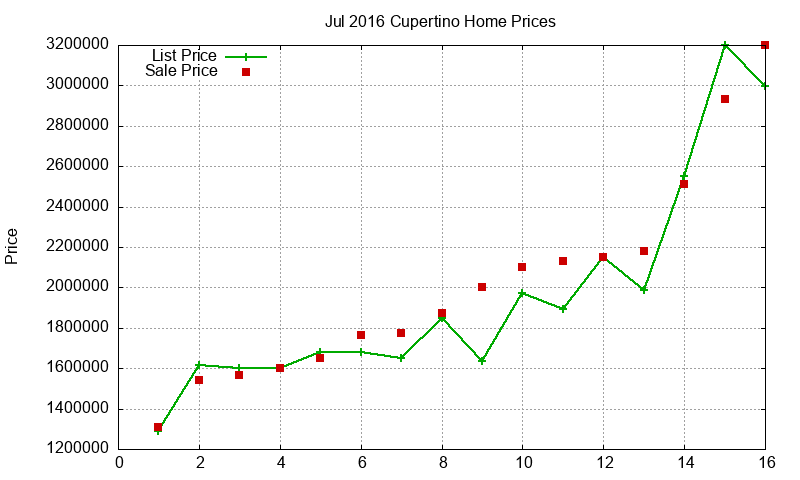 Cupertino Homes Just Sold 2016-07 Cupertino Homes Just Sold 2016-07