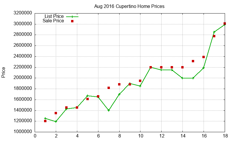 Cupertino Homes Just Sold 2016-08 Cupertino Homes Just Sold 2016-08