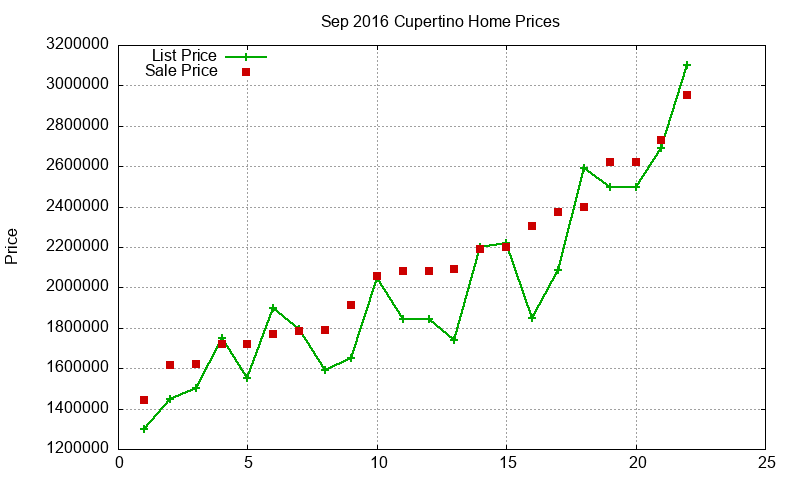Cupertino Homes Just Sold 2016-09