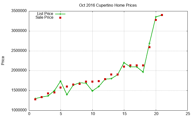 Cupertino Homes Just Sold 2016-10 Cupertino Homes Just Sold 2016-10