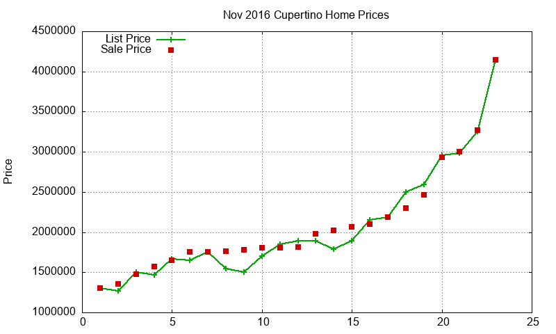 Cupertino Homes Just Sold 2016-11 Cupertino Homes Just Sold 2016-11