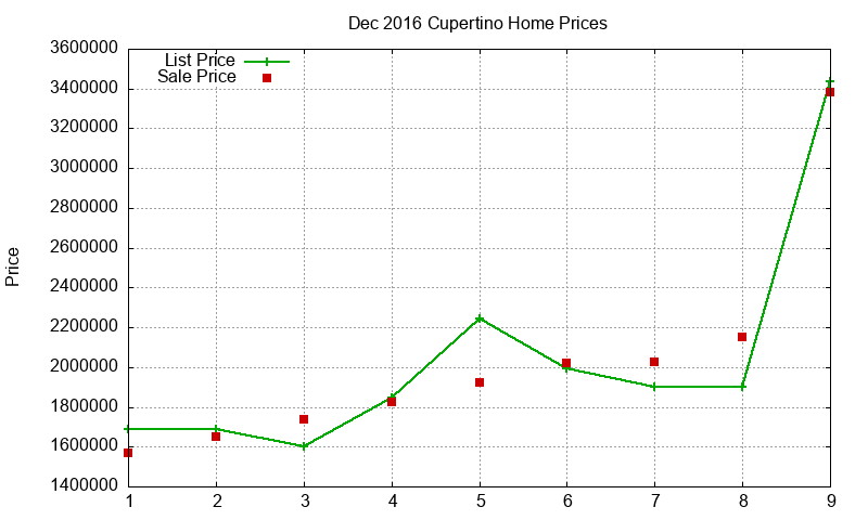 Cupertino Homes Just Sold 2016-12 Cupertino Homes Just Sold 2016-12