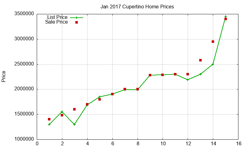 Cupertino Homes Just Sold 2017-01 Cupertino Homes Just Sold 2017-01