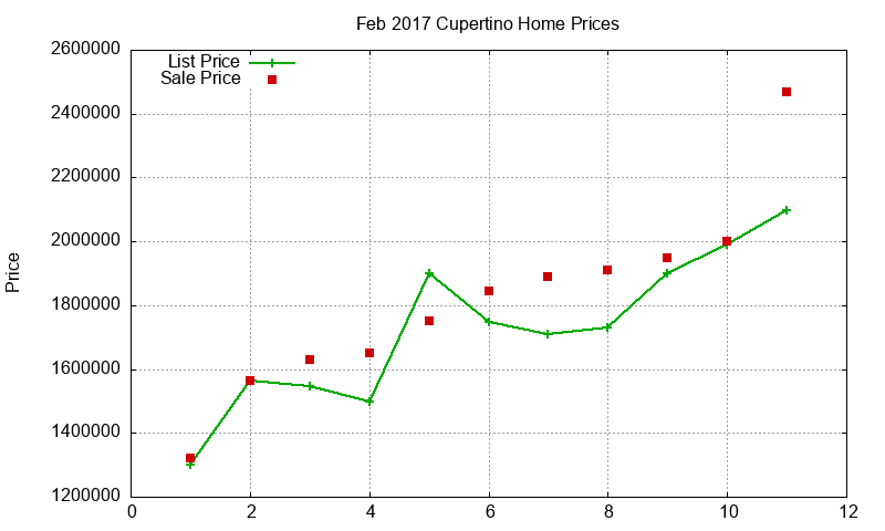 Cupertino Homes Just Sold 2017-02 Cupertino Homes Just Sold 2017-02