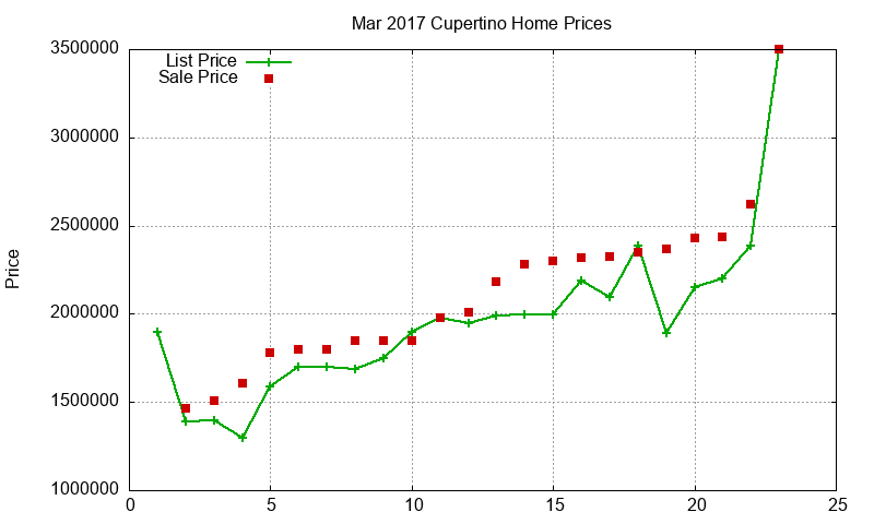 Cupertino Homes Just Sold 2017-03 Cupertino Homes Just Sold 2017-03