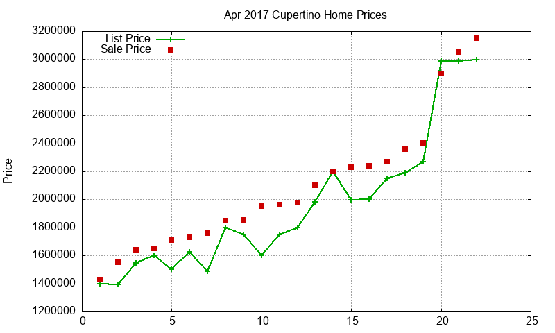 Cupertino Homes Just Sold 2017-04 Cupertino Homes Just Sold 2017-04