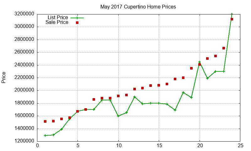 Cupertino Homes Just Sold 2017-05 Cupertino Homes Just Sold 2017-05