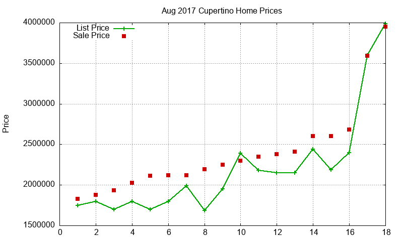 Cupertino Homes Just Sold 2017-08 Cupertino Homes Just Sold 2017-08