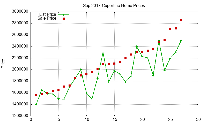 Cupertino Homes Just Sold 2017-09 Cupertino Homes Just Sold 2017-09