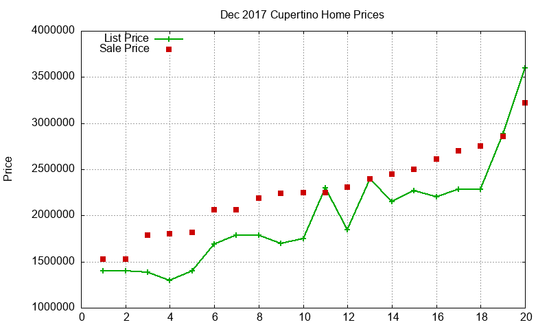 Cupertino Homes Just Sold 2017-12 Cupertino Homes Just Sold 2017-12