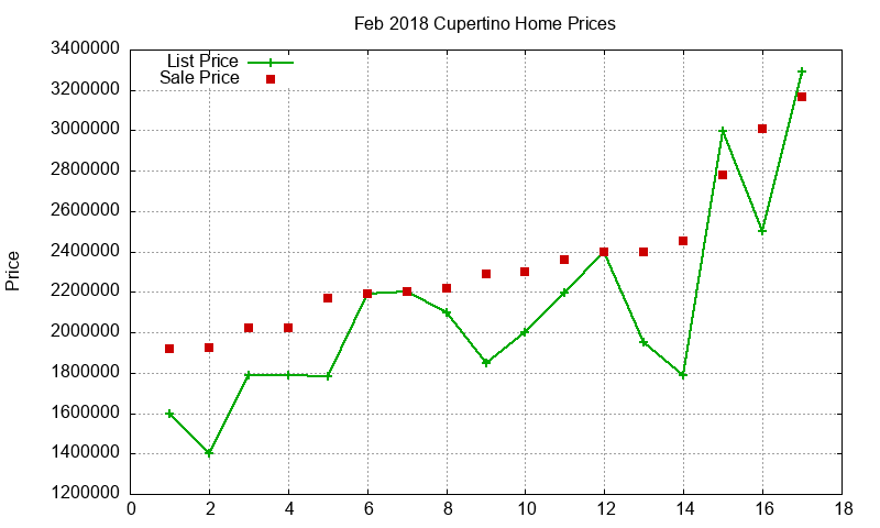 Cupertino Homes Just Sold 2018-02 Cupertino Homes Just Sold 2018-02