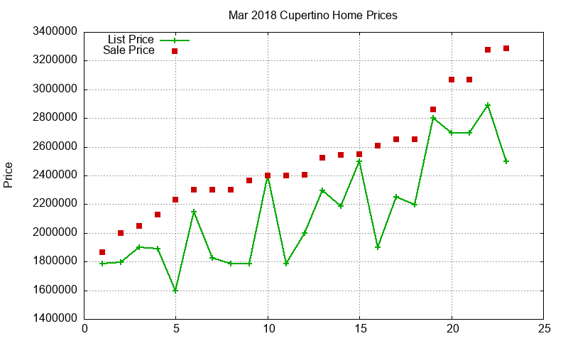 Cupertino Homes Just Sold 2018-03