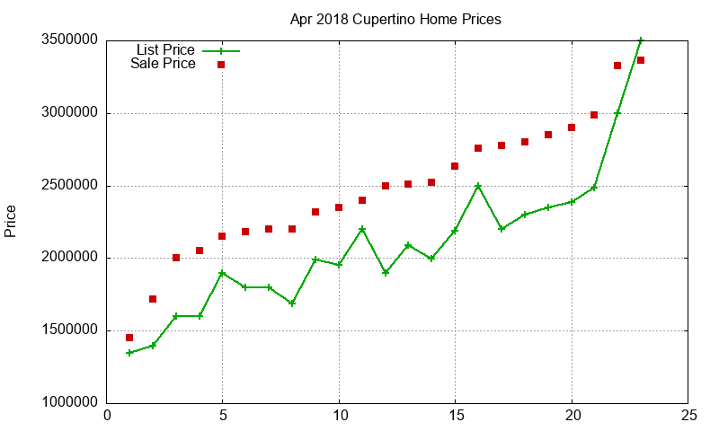 Cupertino Homes Just Sold 2018-04