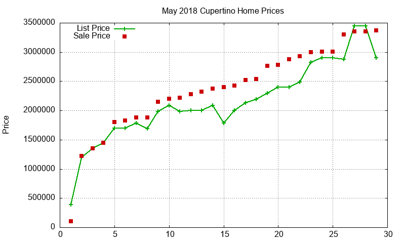Cupertino Homes Just Sold 2018-05