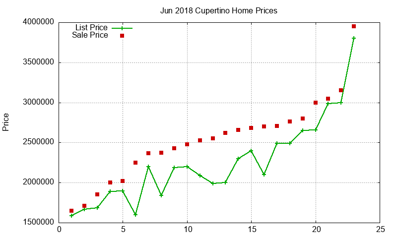 Cupertino Homes Just Sold 2018-06 Cupertino Homes Just Sold 2018-06