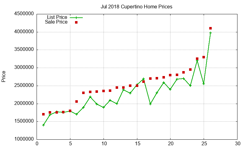 Cupertino Homes Just Sold 2018-07 Cupertino Homes Just Sold 2018-07