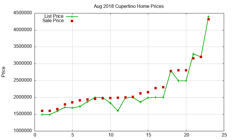Cupertino Homes Just Sold 2018-08 Cupertino Homes Just Sold 2018-08