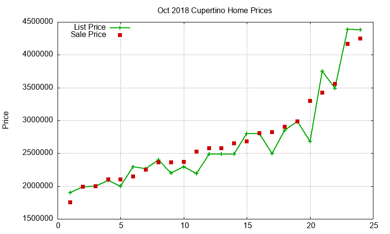 Cupertino Homes Just Sold 2018-10