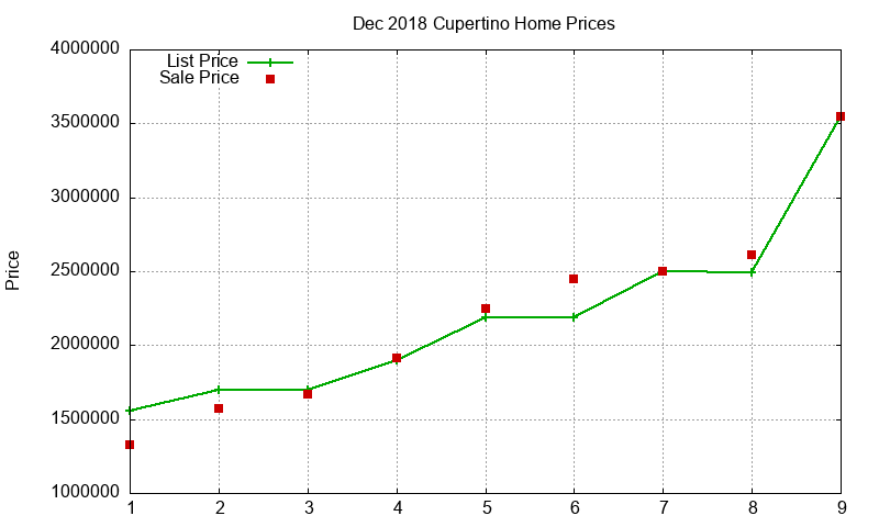 Cupertino Homes Just Sold 2018-12