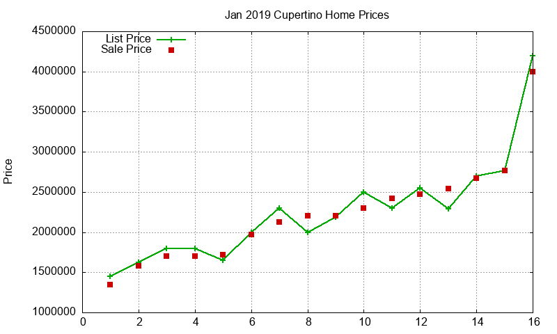 Cupertino Homes Just Sold 2019-01