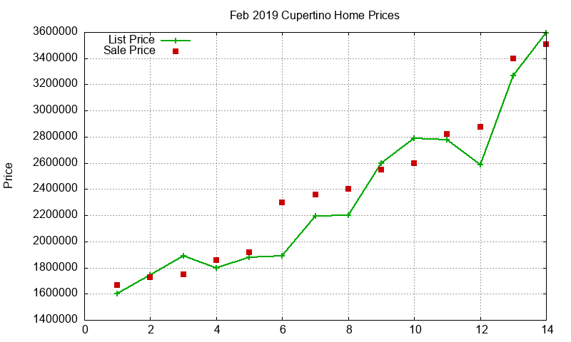Cupertino Homes Just Sold 2019-02 Cupertino Homes Just Sold 2019-02