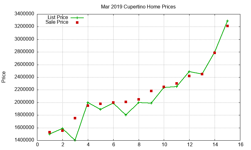Cupertino Homes Just Sold 2019-03 Cupertino Homes Just Sold 2019-03