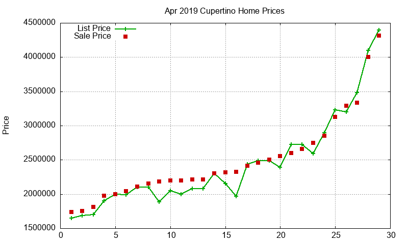 Cupertino Homes Just Sold 2019-04 Cupertino Homes Just Sold 2019-04