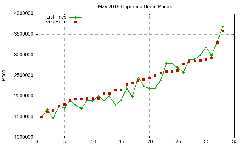 Cupertino Homes Just Sold 2019-05 Cupertino Homes Just Sold 2019-05