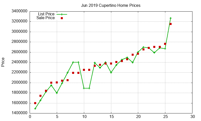 Cupertino Homes Just Sold 2019-06
