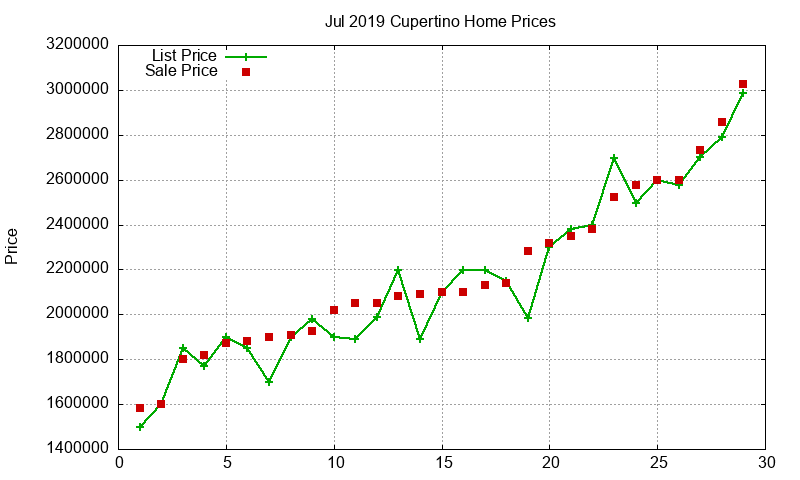 Cupertino Homes Just Sold 2019-07