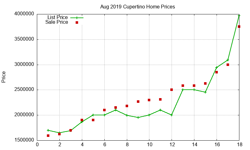 Cupertino Homes Just Sold 2019-08