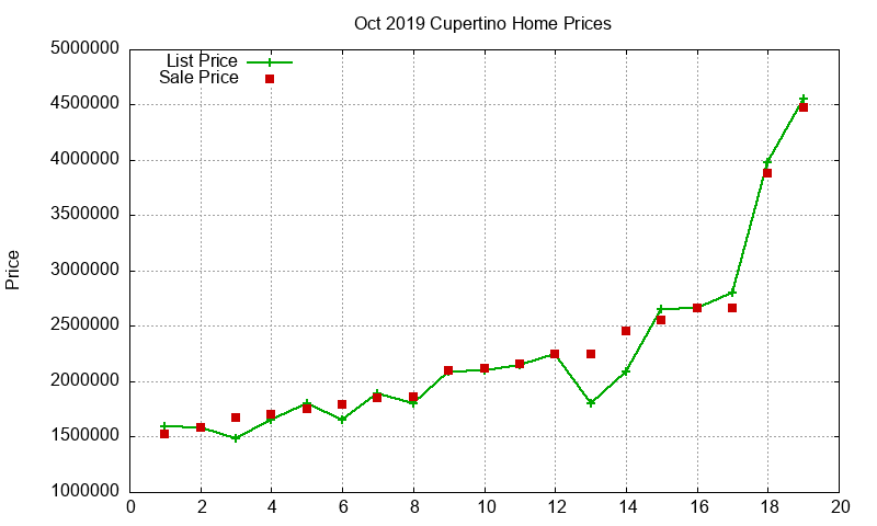 Cupertino Homes Just Sold 2019-10 Cupertino Homes Just Sold 2019-10