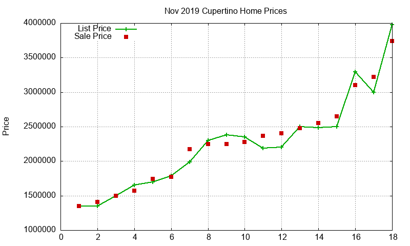 Cupertino Homes Just Sold 2019-11 Cupertino Homes Just Sold 2019-11