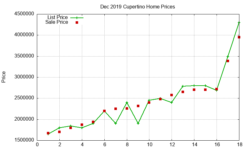 Cupertino Homes Just Sold 2019-12 Cupertino Homes Just Sold 2019-12
