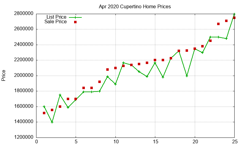 Cupertino Homes Just Sold 2020-04 Cupertino Homes Just Sold 2020-04